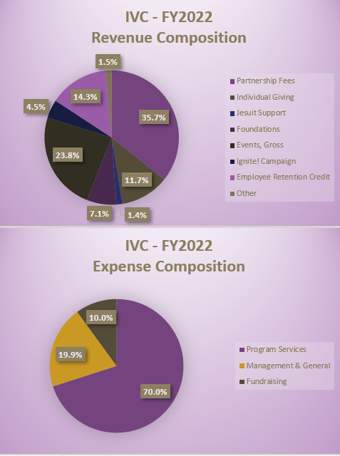 FY22 Pie Charts